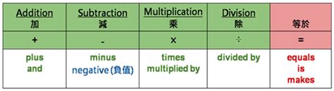 加減乘除|「加減乘除」英文要怎麼說？